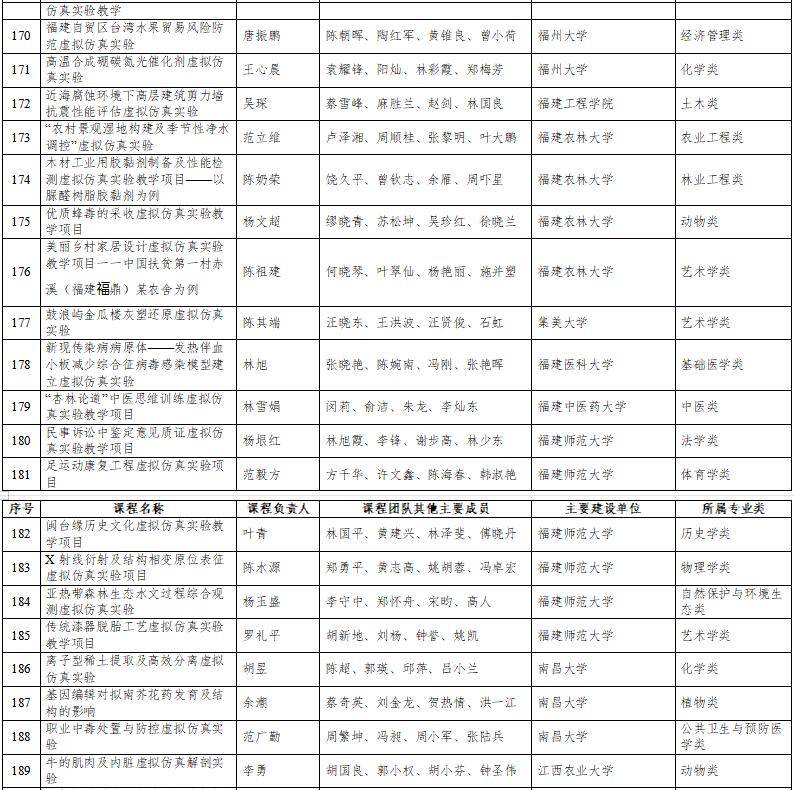 高光時(shí)刻：國(guó)家級(jí)一流本科納入327門(mén)虛擬仿真實(shí)訓(xùn)課程